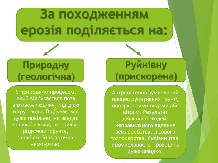 За походженням ерозія поділяється на: Природну (геологічна)Руйнівну (прискорена)Є природним процесом, який відбувається поза впливом людини, під дією вітру і води. Відбувається дуже повільно, не завдає великої шкоди, не знижує родючості грунту, запобігти їй практично неможливо. Антропогенно зумовлений процес руйнування грунту поверхневими водами або вітром. Результат діяльності людей: неправильного ведення землеробства, лісового господарства, будівництва, промисловості. Проходить дуже швидко.