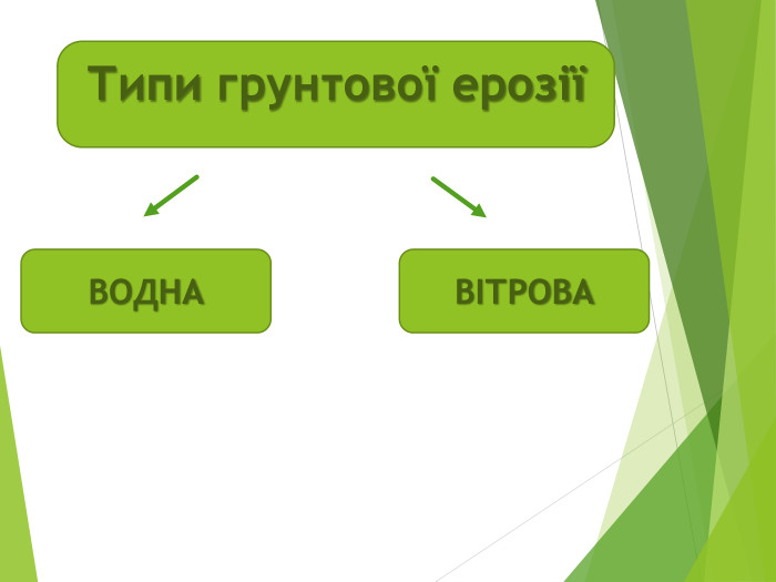 Типи грунтової ерозіїВОДНАВІТРОВА