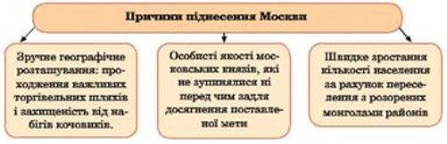 https://history.vn.ua/pidruchniki/gisem-2015-world-history-7-class/gisem-2015-world-history-7-class.files/image430.jpg