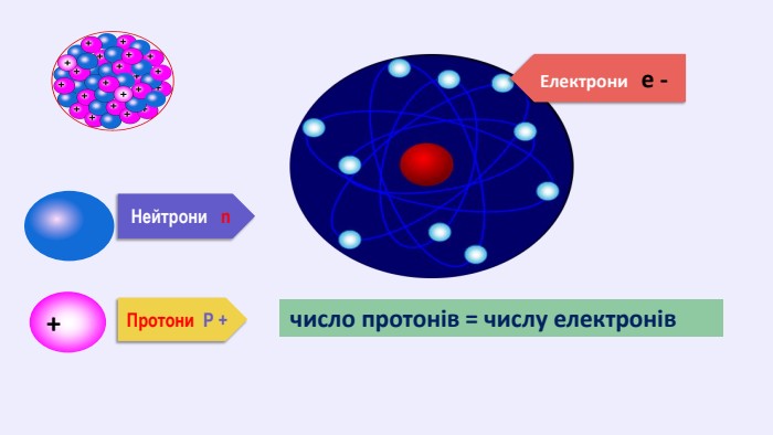 +Нейтрони n Протони Р +Електрони е - число протонів = числу електронів rr