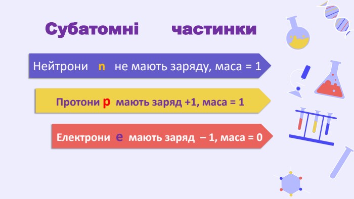  Субатомні частинки. Нейтрони n не мають заряду, маса = 1 Протони р мають заряд +1, маса = 1 Електрони е мають заряд – 1, маса = 0 