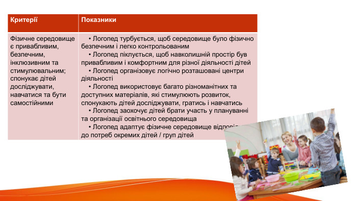 Критерії Показники. Фізичне середовище є привабливим, безпечним, інклюзивним та стимулювальним; спонукає дітей досліджувати, навчатися та бути самостійними • Логопед турбується, щоб середовище було фізично безпечним і легко контрольованим • Логопед піклується, щоб навколишній простір був привабливим і комфортним для різної діяльності дітей • Логопед організовує логічно розташовані центри діяльності • Логопед використовує багато різноманітних та доступних матеріалів, які стимулюють розвиток, спонукають дітей досліджувати, гратись і навчатись • Логопед заохочує дітей брати участь у плануванні та організації освітнього середовища • Логопед адаптує фізичне середовище відповідно до потреб окремих дітей / груп дітей 