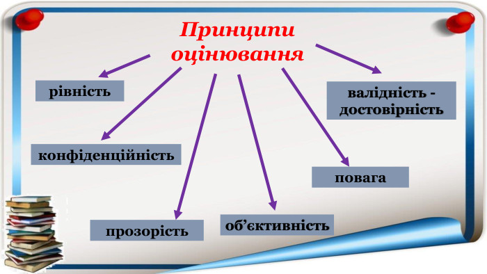 рівністьконфіденційністьпрозорістьвалідність -достовірністьповагаоб’єктивність. Принципи оцінювання