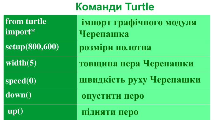 Команди Turtle(Python)
