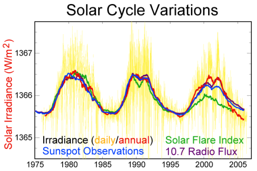 &Fcy;&acy;&jcy;&lcy;:Solar-cycle-data.png