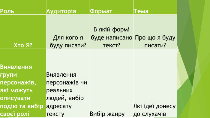 {5 C22544 A-7 EE6-4342-B048-85 BDC9 FD1 C3 A}Роль. Аудиторія. Формат. Тема. Хто Я?Для кого я буду писати?В якій формі буде написано текст?Про що я буду писати?Виявлення групи персонажів, які можуть описувати подію та вибір своєї роліВиявлення персонажів чи реальних людей, вибір адресату тексту. Вибір жанру. Які ідеї донесу до слухачів