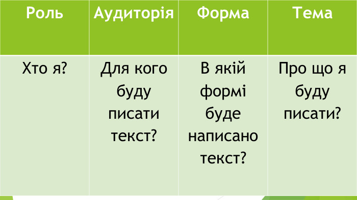 {5 C22544 A-7 EE6-4342-B048-85 BDC9 FD1 C3 A}Роль Аудиторія Форма Тема Хто я? Для кого буду писати текст?В якій формі буде написано текст?Про що я буду писати?- Давайте спробуємо переказати байку «Коник-стрибунець». Оберіть собі роль, від імені кого з героїв ви хотіли б описати подію. (Леонід Глібов, зима, Коник-стрибунець, Муравей, перша сніжинка, лютий мороз …)- Кому ви будете переповідати байку? (Дітям, іншим комахам, зимі).