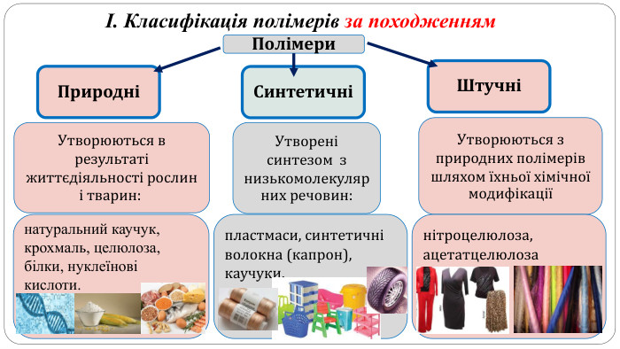 І. Класифікація полімерів за походженням ПриродніШтучніСинтетичніУтворені синтезом  з низькомолекулярних речовин: Утворюються в результаті життєдіяльності рослин і тварин: Утворюються з природних полімерів шляхом їхньої хімічної модифікації Полімери натуральний каучук, крохмаль, целюлоза, білки, нуклеїнові кислоти.нітроцелюлоза, ацетатцелюлозапластмаси, синтетичні волокна (капрон), каучуки.