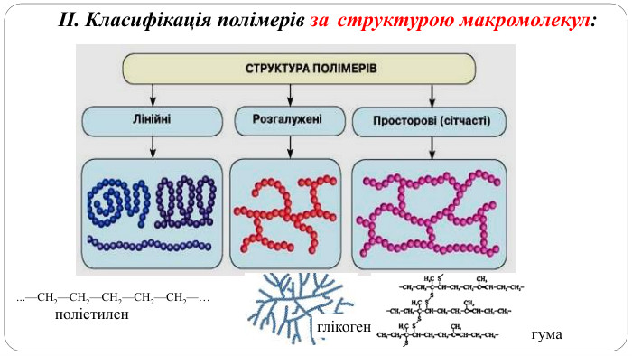 ІІ. Класифікація полімерів за структурою макромолекул:...—СН2—СН2—СН2—СН2—СН2—… поліетиленглікогенгума