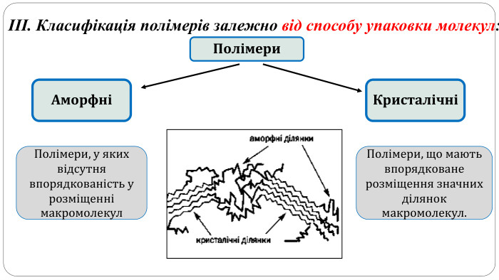 ІІІ. Класифікація полімерів залежно від способу упаковки молекул: Полімери КристалічніАморфніПолімери, у яких відсутня впорядкованість у розміщенні макромолекул. Полімери, що мають впорядковане розміщення значних ділянок макромолекул. 