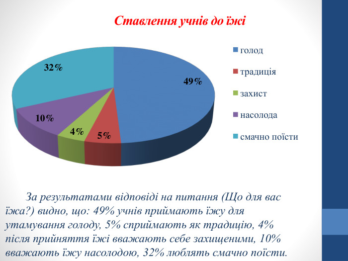 Ставлення учнів до їжіЗа результатами відповіді на питання (Що для вас їжа?) видно, що: 49% учнів приймають їжу для утамування голоду, 5% сприймають як традицію, 4% після прийняття їжі вважають себе захищеними, 10% вважають їжу насолодою, 32% люблять смачно поїсти.