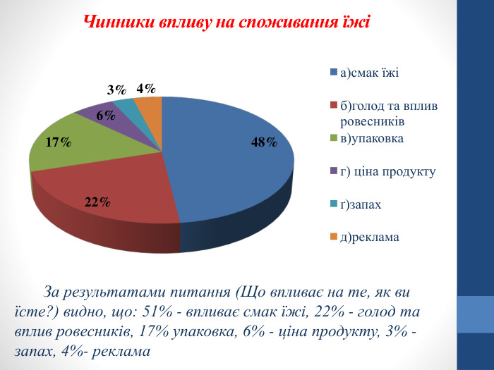 Чинники впливу на споживання їжіЗа результатами питання (Що впливає на те, як ви їсте?) видно, що: 51% - впливає смак їжі, 22% - голод та вплив ровесників, 17% упаковка, 6% - ціна продукту, 3% - запах, 4%- реклама