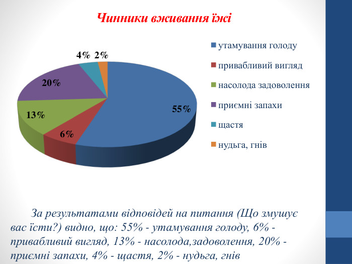 Чинники вживання їжіЗа результатами відповідей на питання (Що змушує вас їсти?) видно, що: 55% - утамування голоду, 6% - привабливий вигляд, 13% - насолода,задоволення, 20% - приємні запахи, 4% - щастя, 2% - нудьга, гнів