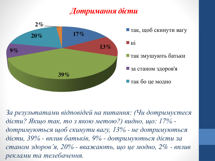 Дотримання дієти. За результатами відповідей на питання: (Чи дотримуєтеся дієти? Якщо так, то з якою метою?) видно, що: 17% - дотримуються щоб скинути вагу, 13% - не дотримуються дієти, 39% - вплив батьків, 9% - дотримуються дієти за станом здоров’я, 20% - вважають, що це модно, 2% - вплив реклами та телебачення.