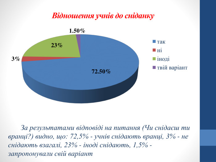 Відношення учнів до сніданку. За результатами відповіді на питання (Чи снідаєш ти вранці?) видно, що: 72,5% - учнів снідають вранці, 3% - не снідають взагалі, 23% - іноді снідають, 1,5% - запропонували свій варіант