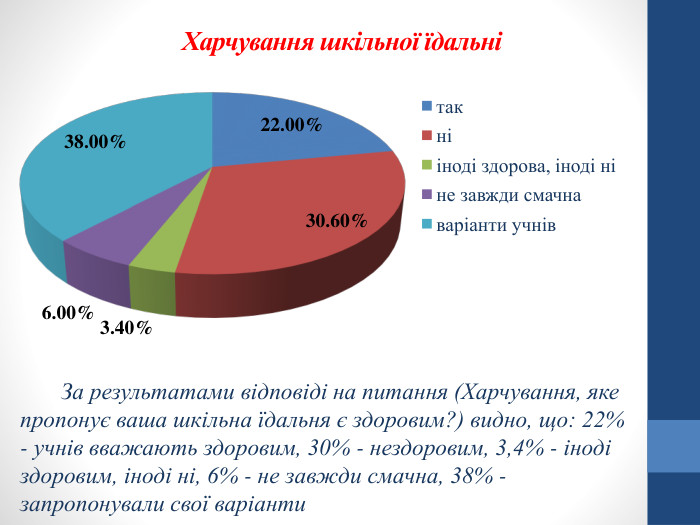 Харчування шкільної їдальніЗа результатами відповіді на питання (Харчування, яке пропонує ваша шкільна їдальня є здоровим?) видно, що: 22% - учнів вважають здоровим, 30% - нездоровим, 3,4% - іноді здоровим, іноді ні, 6% - не завжди смачна, 38% - запропонували свої варіанти