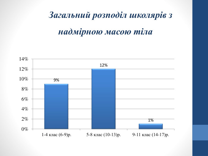 Загальний розподіл школярів з надмірною масою тіла