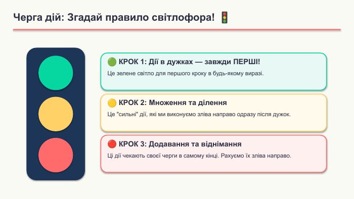Черга дій: Згадай правило світлофора! 🚦🟢 КРОК 1: Дії в дужках — завжди ПЕРШІ!Це зелене світло для першого кроку в будь-якому виразі.🟡 КРОК 2: Множення та ділення. Це 