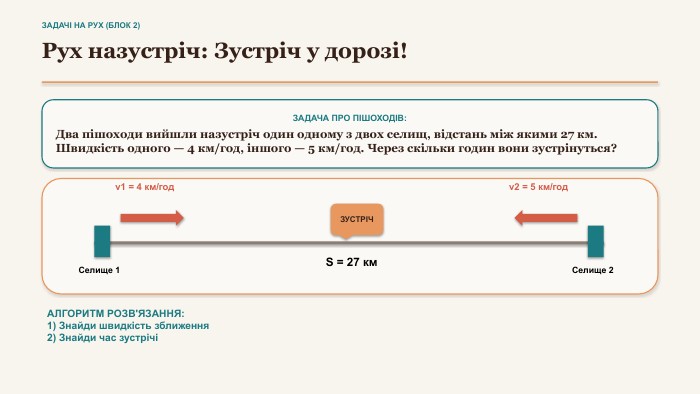 ЗАДАЧІ НА РУХ (БЛОК 2)Рух назустріч: Зустріч у дорозі!ЗАДАЧА ПРО ПІШОХОДІВ: Два пішоходи вийшли назустріч один одному з двох селищ, відстань між якими 27 км. Швидкість одного — 4 км/год, іншого — 5 км/год. Через скільки годин вони зустрінуться?Селище 1 Селище 2v1 = 4 км/годv2 = 5 км/год. S = 27 км. ЗУСТРІЧАЛГОРИТМ РОЗВ'ЯЗАННЯ:1) Знайди швидкість зближення 2) Знайди час зустрічі 