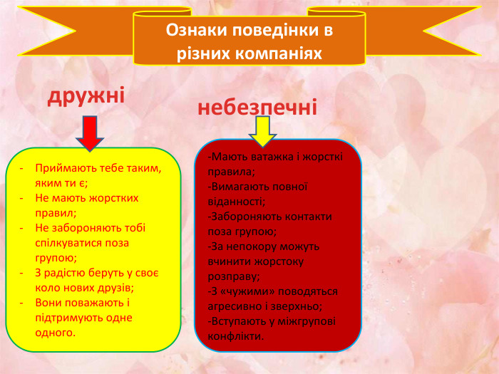 Ознаки поведінки в різних компаніях Приймають тебе таким, яким ти є;Не мають жорстких правил;Не забороняють тобі спілкуватися поза групою;З радістю беруть у своє коло нових друзів;Вони поважають і підтримують одне одного.-Мають ватажка і жорсткі правила;-Вимагають повної віданності;-Забороняють контакти поза групою;-За непокору можуть вчинити жорстоку розправу;-З «чужими» поводяться агресивно і зверхньо;-Вступають у міжгрупові конфлікти.дружнінебезпечні