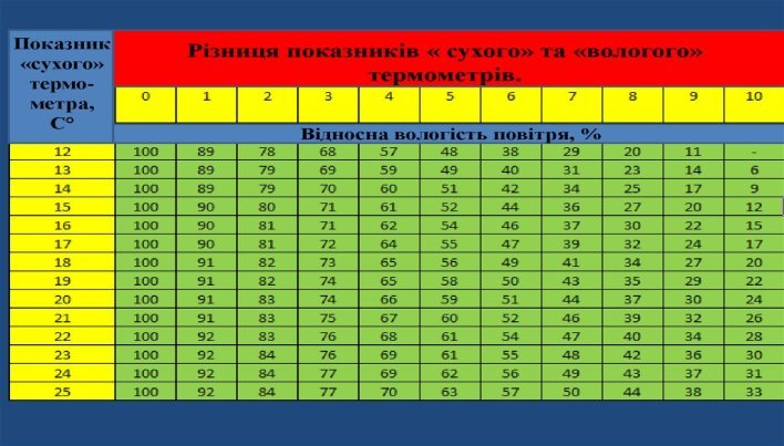 Картинки по запросу таблиця для вимірювання вологості повітря