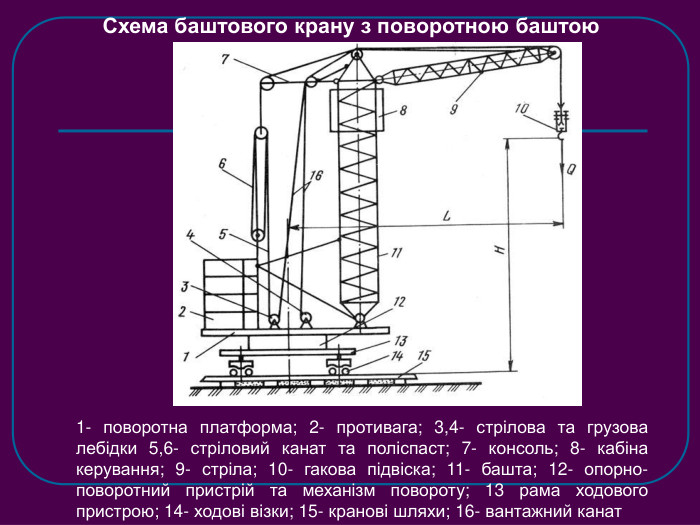  Схема баштового крану з поворотною баштою 1- поворотна платформа; 2- противага; 3,4- стрілова та грузова лебідки 5,6- стріловий канат та поліспаст; 7- консоль; 8- кабіна керування; 9- стріла; 10- гакова підвіска; 11- башта; 12- опорно-поворотний пристрій та механізм повороту; 13 рама ходового пристрою; 14- ходові візки; 15- кранові шляхи; 16- вантажний канат 