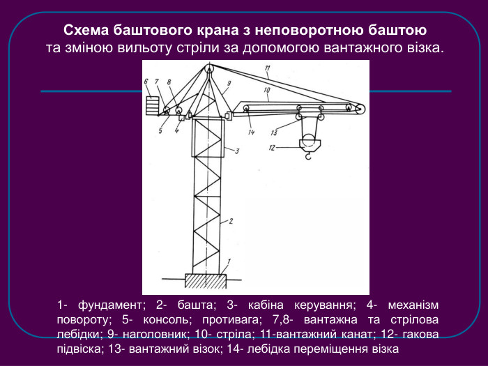 Схема баштового крана з неповоротною баштою та зміною вильоту стріли за допомогою вантажного візка. 1- фундамент; 2- башта; 3- кабіна керування; 4- механізм повороту; 5- консоль; противага; 7,8- вантажна та стрілова лебідки; 9- наголовник; 10- стріла; 11-вантажний канат; 12- гакова підвіска; 13- вантажний візок; 14- лебідка переміщення візка 