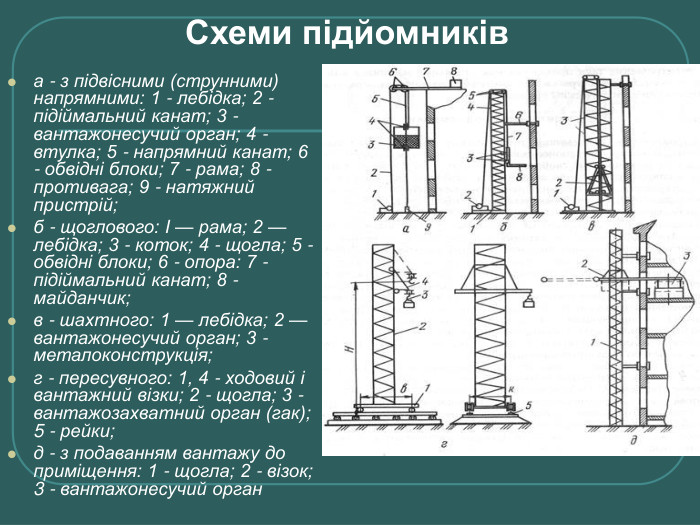 Схеми підйомників а - з підвісними (струнними) напрямними: 1 - лебідка; 2 - підіймальний канат; 3 - вантажонесучий орган; 4 - втулка; 5 - напрямний канат; 6 - обвідні блоки; 7 - рама; 8 - противага; 9 - натяжний пристрій;  б - щоглового: І — рама; 2 — лебідка; 3 - коток; 4 - щогла; 5 - обвідні блоки; 6 - опора: 7 - підіймальний канат; 8 - майданчик;  в - шахтного: 1 — лебідка; 2 — вантажонесучий орган; 3 - металоконструкція;  г - пересувного: 1, 4 - ходовий і вантажний візки; 2 - щогла; 3 - вантажозахватний орган (гак); 5 - рейки;  д - з подаванням вантажу до приміщення: 1 - щогла; 2 - візок; 3 - вантажонесучий орган  