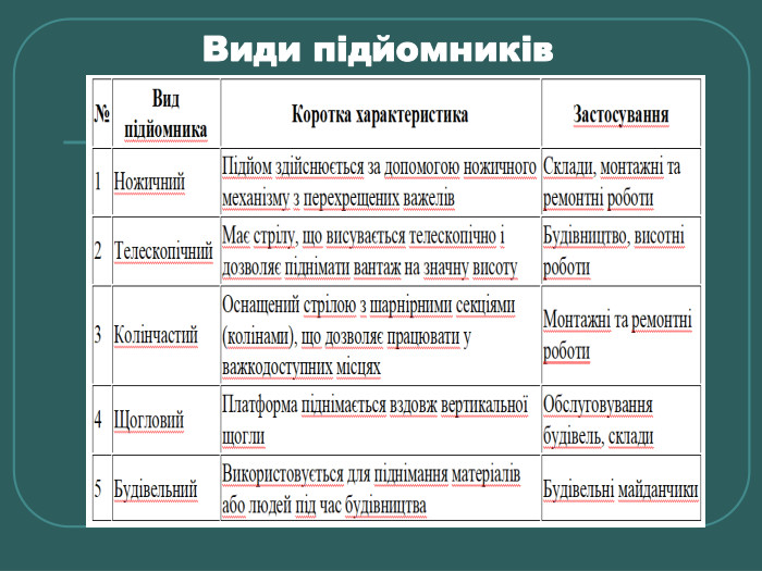 Види підйомників  