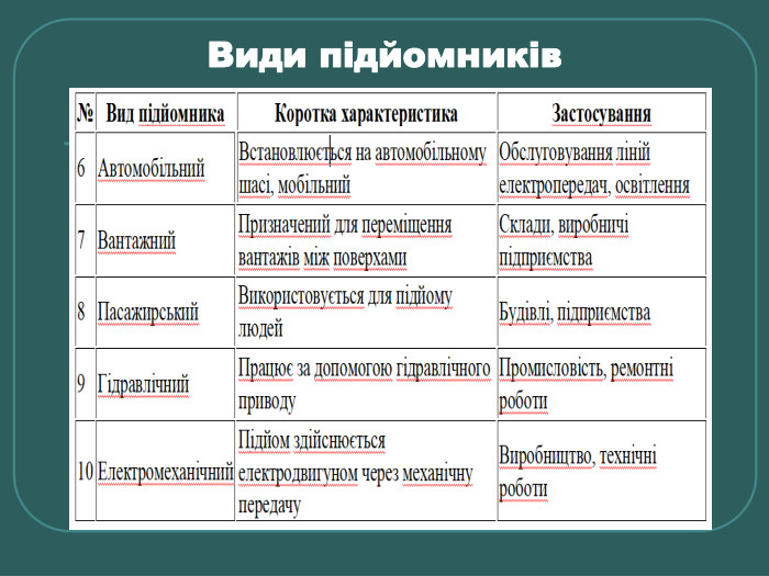 Види підйомників 