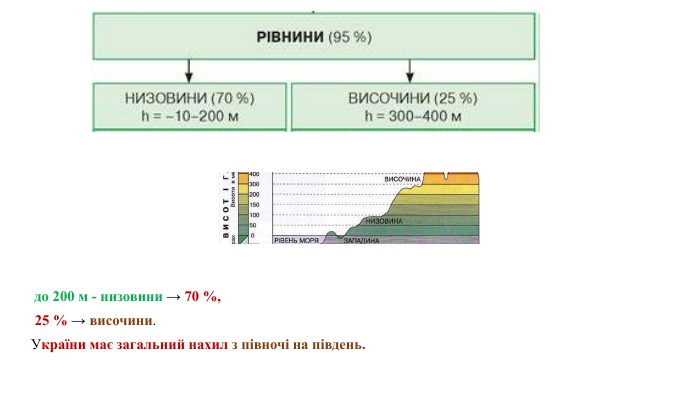  до 200 м - низовини → 70 %, 25 % → височини. України має загальний нахил з півночі на південь. 