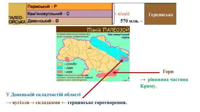 У Донецькій складчастій області→ вугілля→ складками ← герцинське горотворення. Гори→ рівнинна частина Криму.