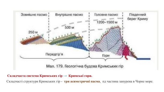  Складчаста система Кримських гір → Кримські гори. Складчасті структури Кримських гір - три асиметричні пасма, пд частина занурена в Чорне море.