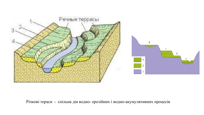 Річкові тераси - спільна дія водно- ерозійних і водно-акумулятивних процесів