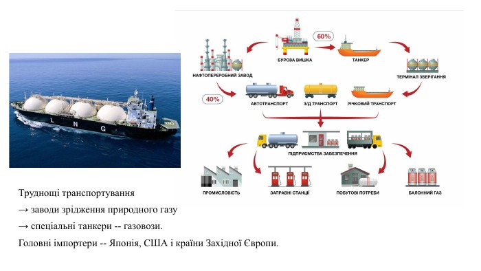 Труднощі транспортування→ заводи зрідження природного газу→ спеціальні танкери -- газовози. Головні імпортери -- Японія, США і країни Західної Європи.