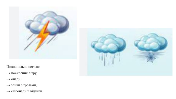 Циклональна погода: → посилення вітру, → опади, → зливи з грозами, → снігопади й відлиги. 