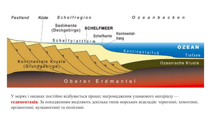 У морях і океанах постійно відбувається процес нагромадження уламкового матеріалу — седиментація. За походженням виділяють декілька типів морських відкладів: теригенні, хемогенні, органогенні, вулканогенні та полігенні.