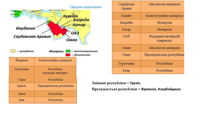 3)форма правління= Змішані республіки = Грузія,Президентські республіки = Вірменія, Азербайджан 