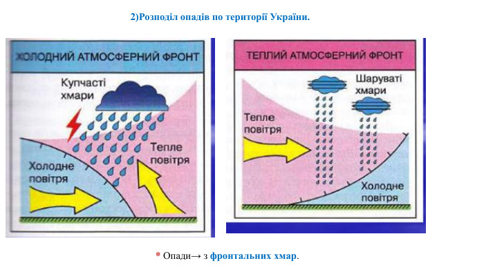 * Опади→ з фронтальних хмар.2)Розподіл опадів по території України. 