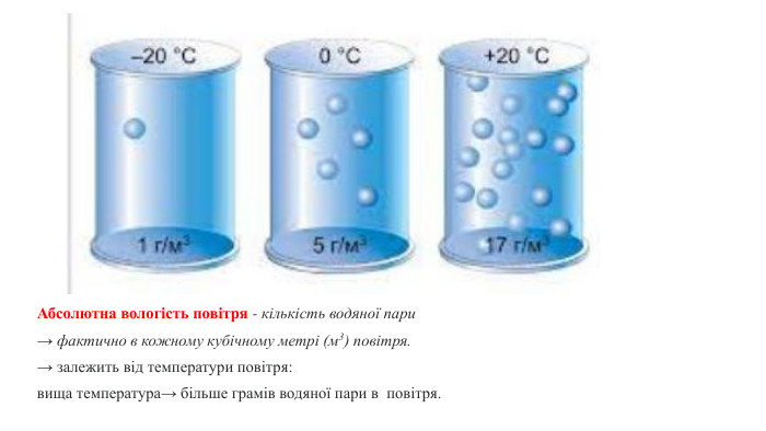 Абсолютна вологість повітря - кількість водяної пари→ фактично в кожному кубічному метрі (м3) повітря.→ залежить від температури повітря: вища температура→ більше грамів водяної пари в повітря. 