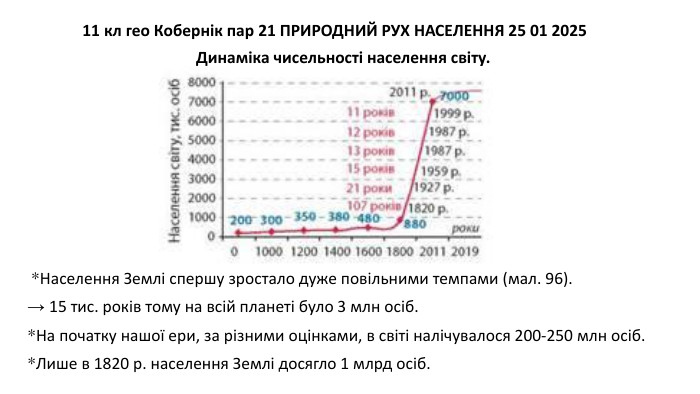 11 кл гео Кобернік пар 21 ПРИРОДНИЙ РУХ НАСЕЛЕННЯ 25 01 2025 *Населення Землі спершу зростало дуже повільними темпами (мал. 96). → 15 тис. років тому на всій планеті було 3 млн осіб. *На початку нашої ери, за різними оцінками, в світі налічувалося 200-250 млн осіб. *Лише в 1820 р. населення Землі досягло 1 млрд осіб. Динаміка чисельності населення світу.