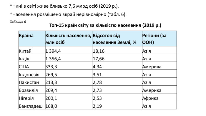 *Нині в світі живе близько 7,6 млрд осіб (2019 р.). *Населення розміщено вкрай нерівномірно (табл. 6). Таблиця 6 Топ-15 країн світу за кількістю населення (2019 р.)Країна. Кількість населення, млн осіб. Відсоток від населення Землі, %Регіони (за ООН)Китай1 394,418,16 АзіяІндія1 356,417,66 Азія. США333,34,34 АмерикаІндонезія269,53,51 Азія. Пакистан213,32,78 Азія. Бразилія209,42,73 Америка. Нігерія200,12,53 Африка. Бангладеш168,02,19 Азія
