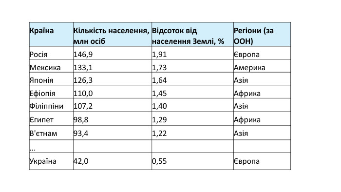 Країна. Кількість населення, млн осіб. Відсоток від населення Землі, %Регіони (за ООН)Росія146,91,91Європа. Мексика133,11,73 Америка. Японія126,31,64 Азія. Ефіопія110,01,45 Африка. Філіппіни107,21,40 АзіяЄгипет98,81,29 Африка. В'єтнам93,41,22 Азія... Україна42,00,55Європа
