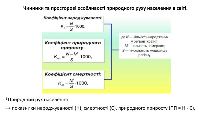 *Природний рух населення → показники народжуваності (Н), смертності (С), природного приросту (ПП = Н - С),Чинники та просторові особливості природного руху населення в світі. 