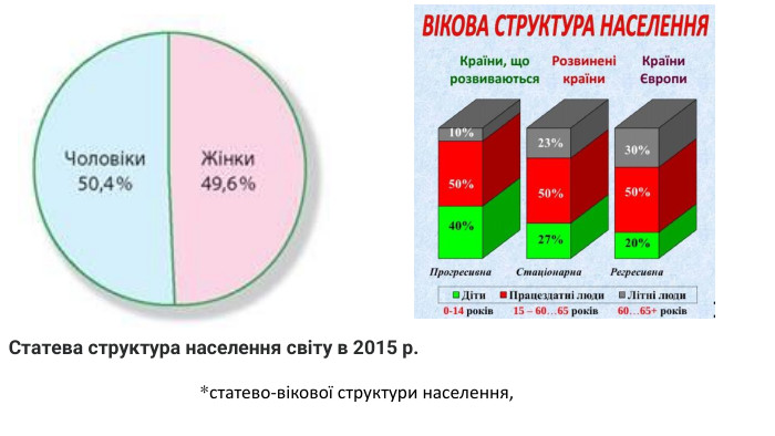 *статево-вікової структури населення,  Статева структура населення світу в 2015 р.