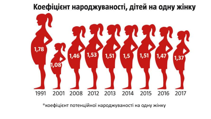 *коефіцієнт потенційної народжуваності на одну жінку 