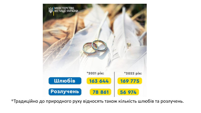 *Традиційно до природного руху відносять також кількість шлюбів та розлучень. 