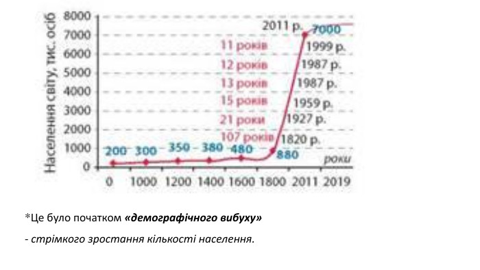 *Це було початком «демографічного вибуху» - стрімкого зростання кількості населення.
