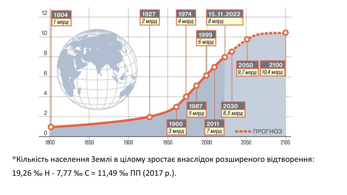 *Кількість населення Землі в цілому зростає внаслідок розширеного відтворення: 19,26 ‰ Н - 7,77 ‰ С = 11,49 ‰ ПП (2017 р.). 