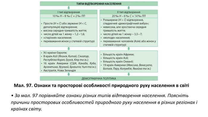 Мал. 97. Ознаки та просторові особливості природного руху населення в світі• За мал. 97 порівняйте ознаки різних типів відтворення населення. Поясніть причини просторових особливостей природного руху населення в різних регіонах і країнах світу.